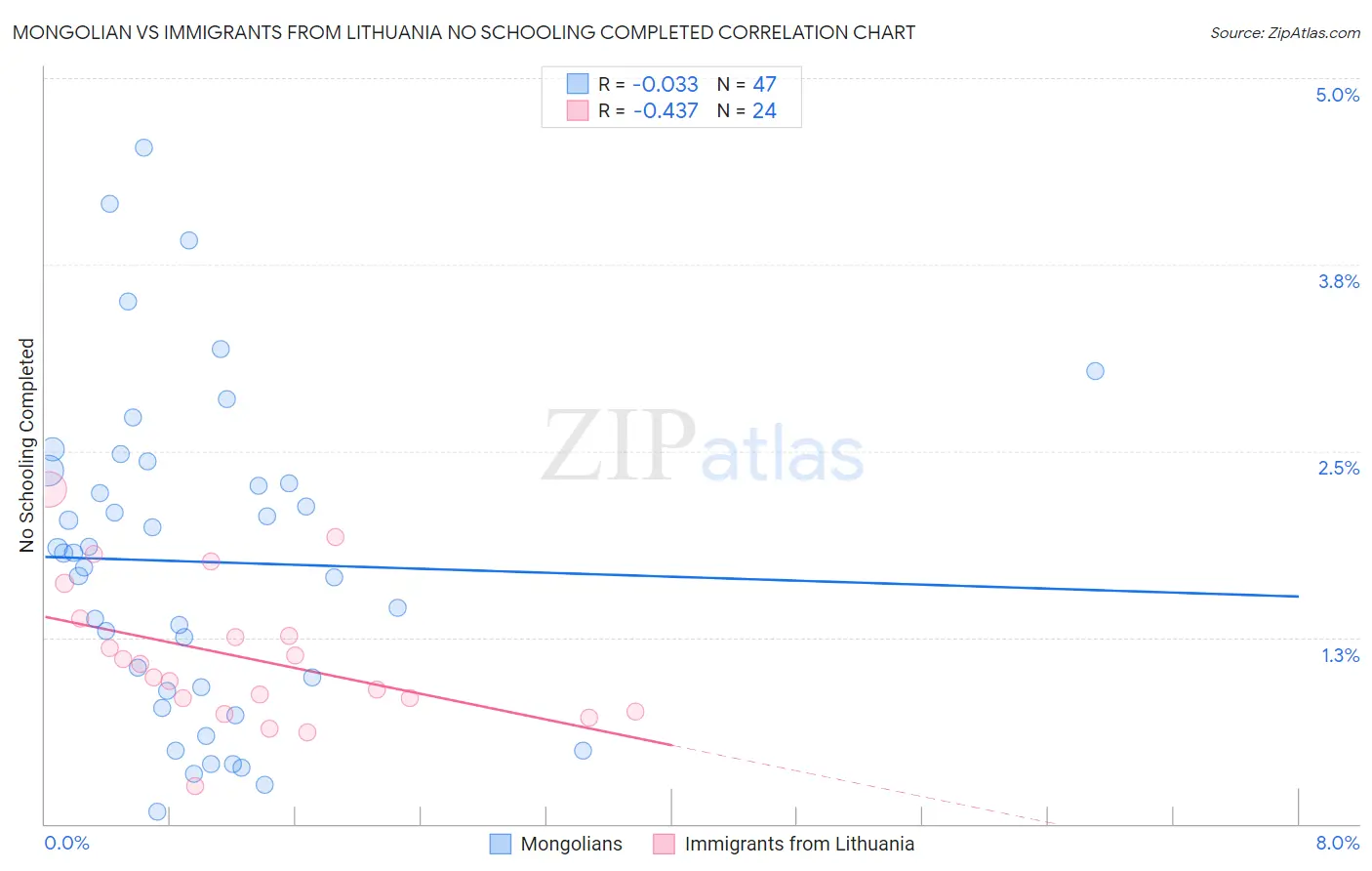 Mongolian vs Immigrants from Lithuania No Schooling Completed