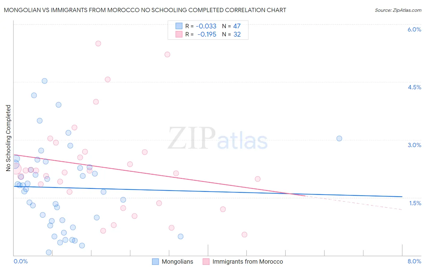 Mongolian vs Immigrants from Morocco No Schooling Completed