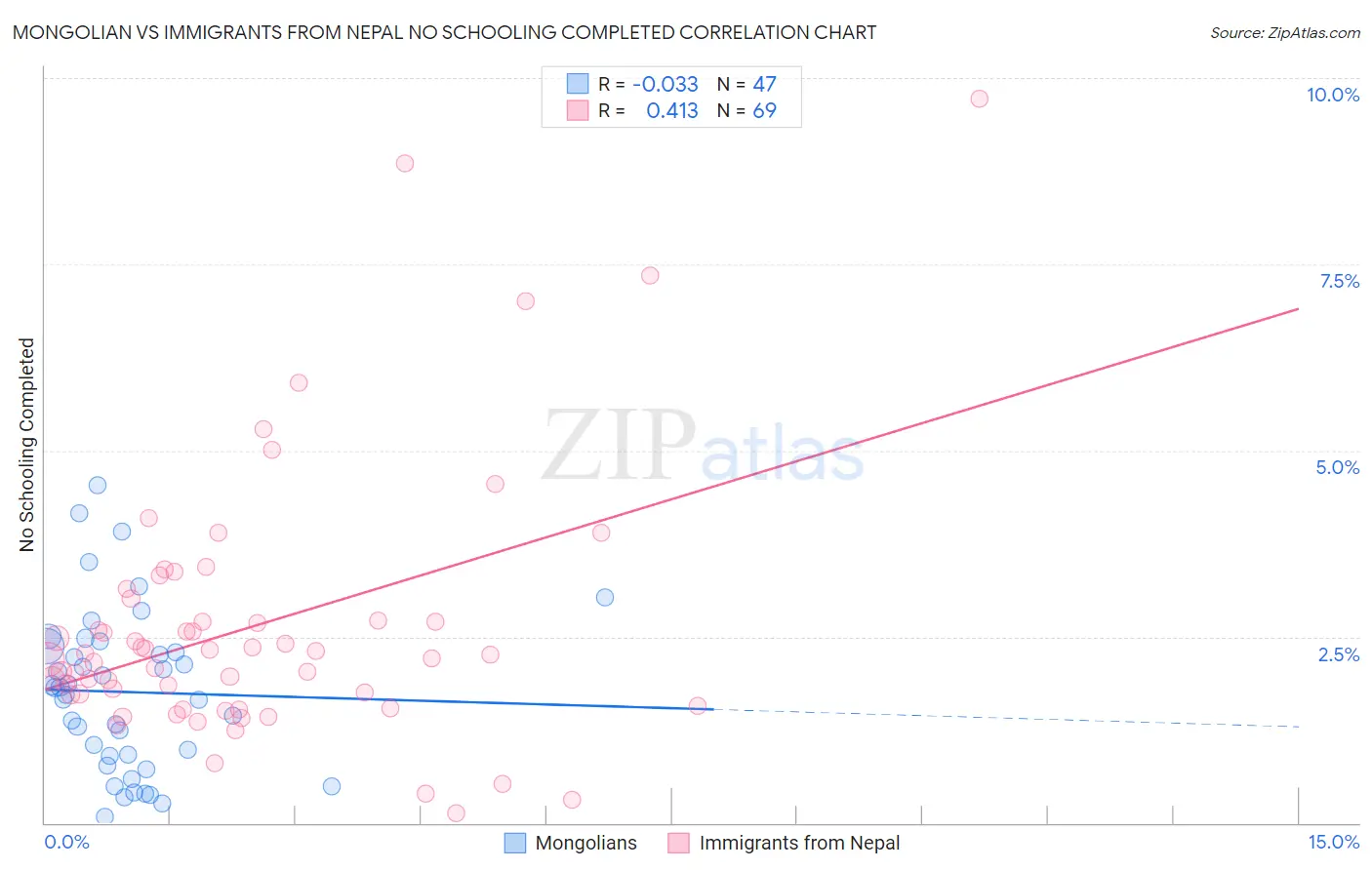 Mongolian vs Immigrants from Nepal No Schooling Completed