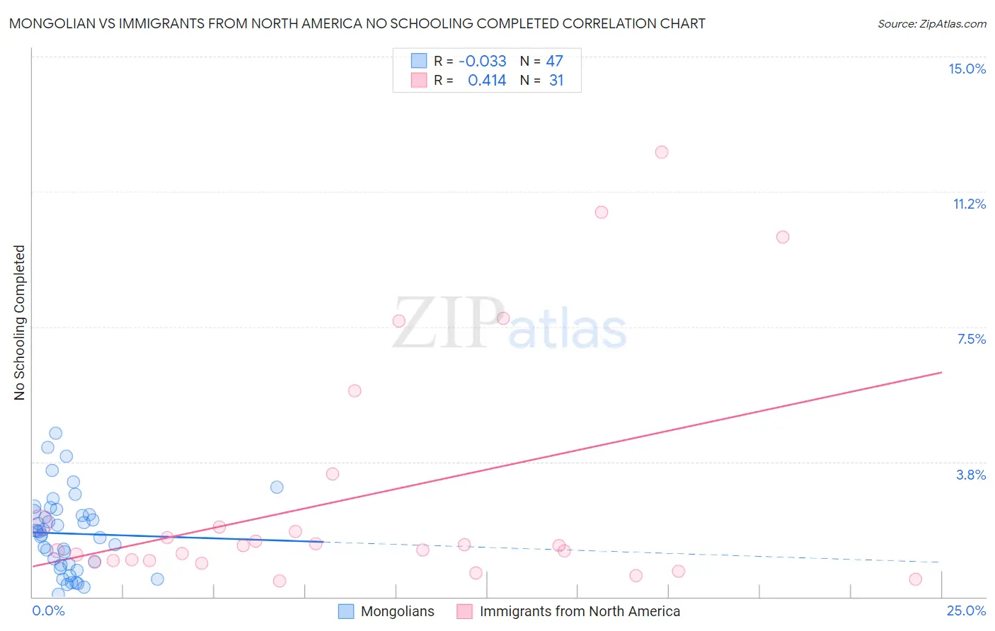 Mongolian vs Immigrants from North America No Schooling Completed