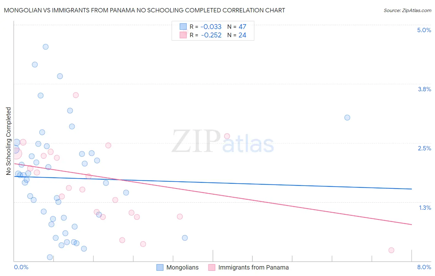 Mongolian vs Immigrants from Panama No Schooling Completed