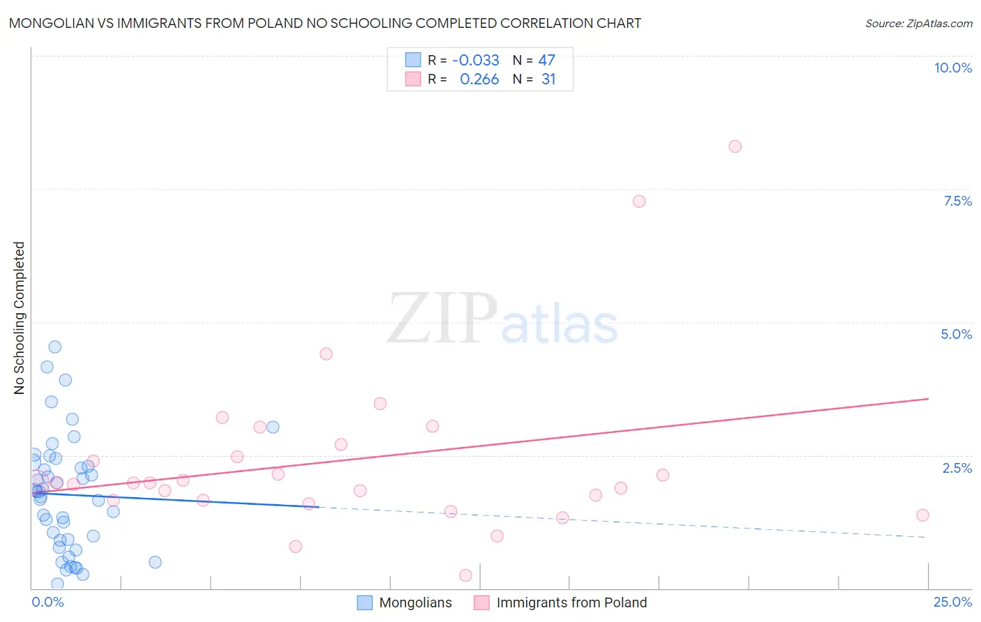 Mongolian vs Immigrants from Poland No Schooling Completed