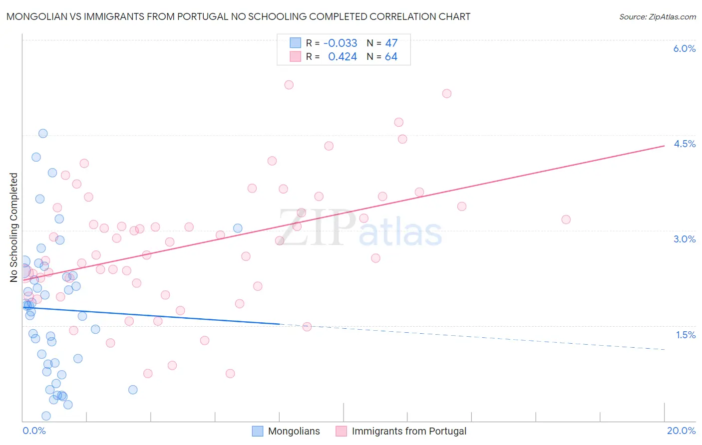 Mongolian vs Immigrants from Portugal No Schooling Completed