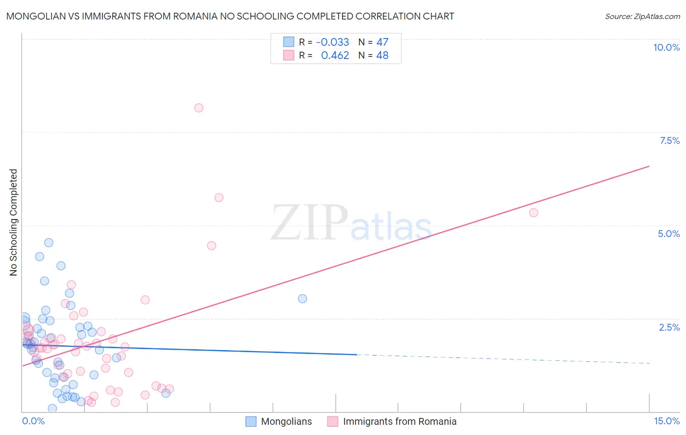 Mongolian vs Immigrants from Romania No Schooling Completed