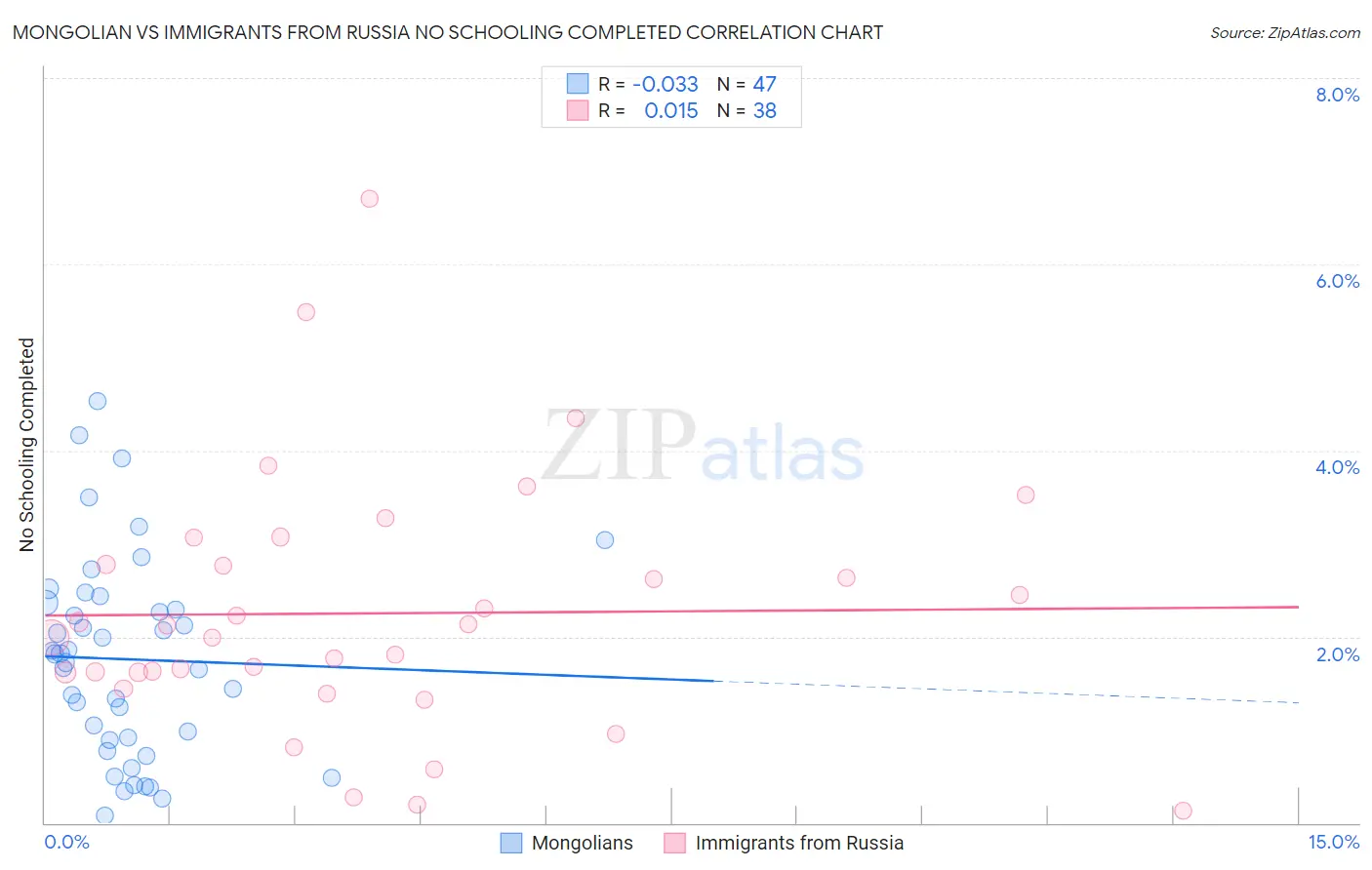 Mongolian vs Immigrants from Russia No Schooling Completed