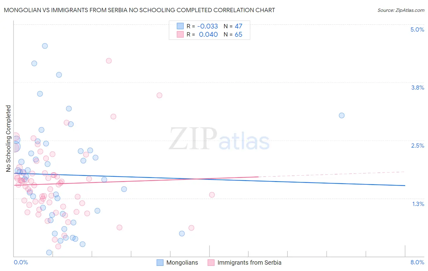 Mongolian vs Immigrants from Serbia No Schooling Completed