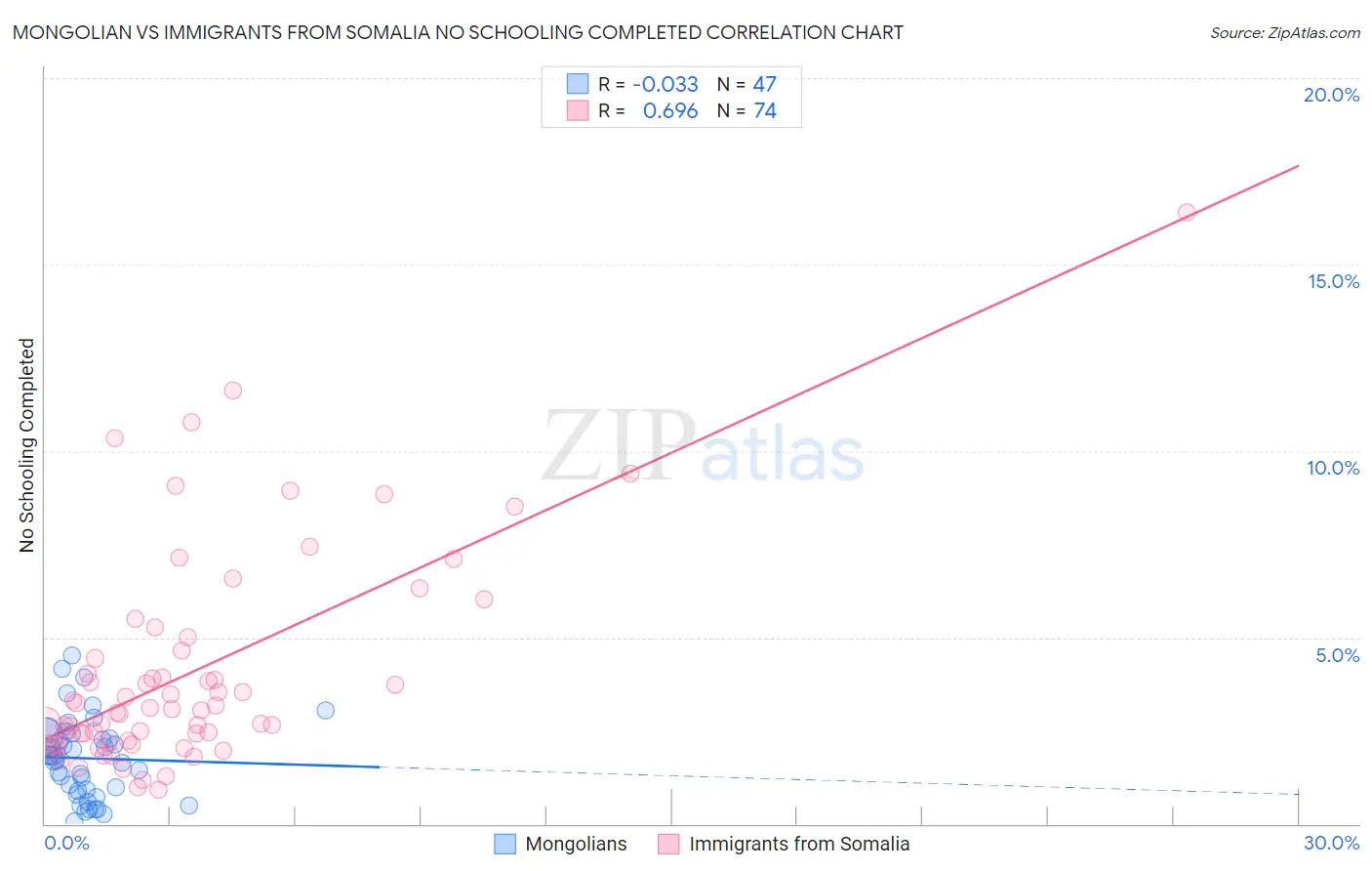 Mongolian vs Immigrants from Somalia No Schooling Completed