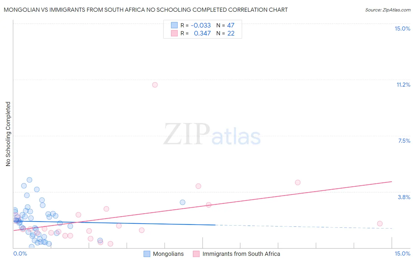 Mongolian vs Immigrants from South Africa No Schooling Completed
