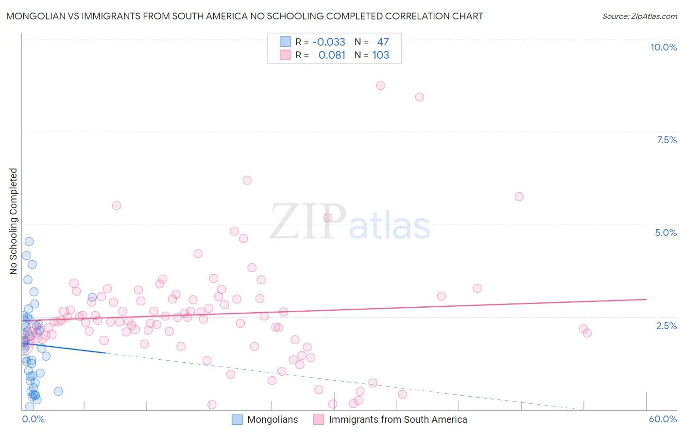 Mongolian vs Immigrants from South America No Schooling Completed