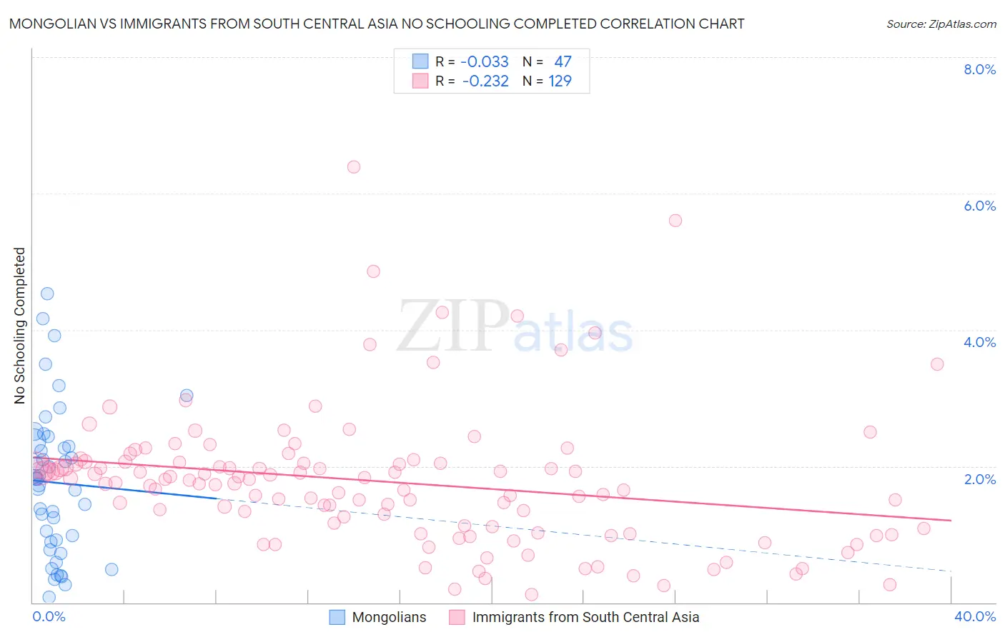 Mongolian vs Immigrants from South Central Asia No Schooling Completed