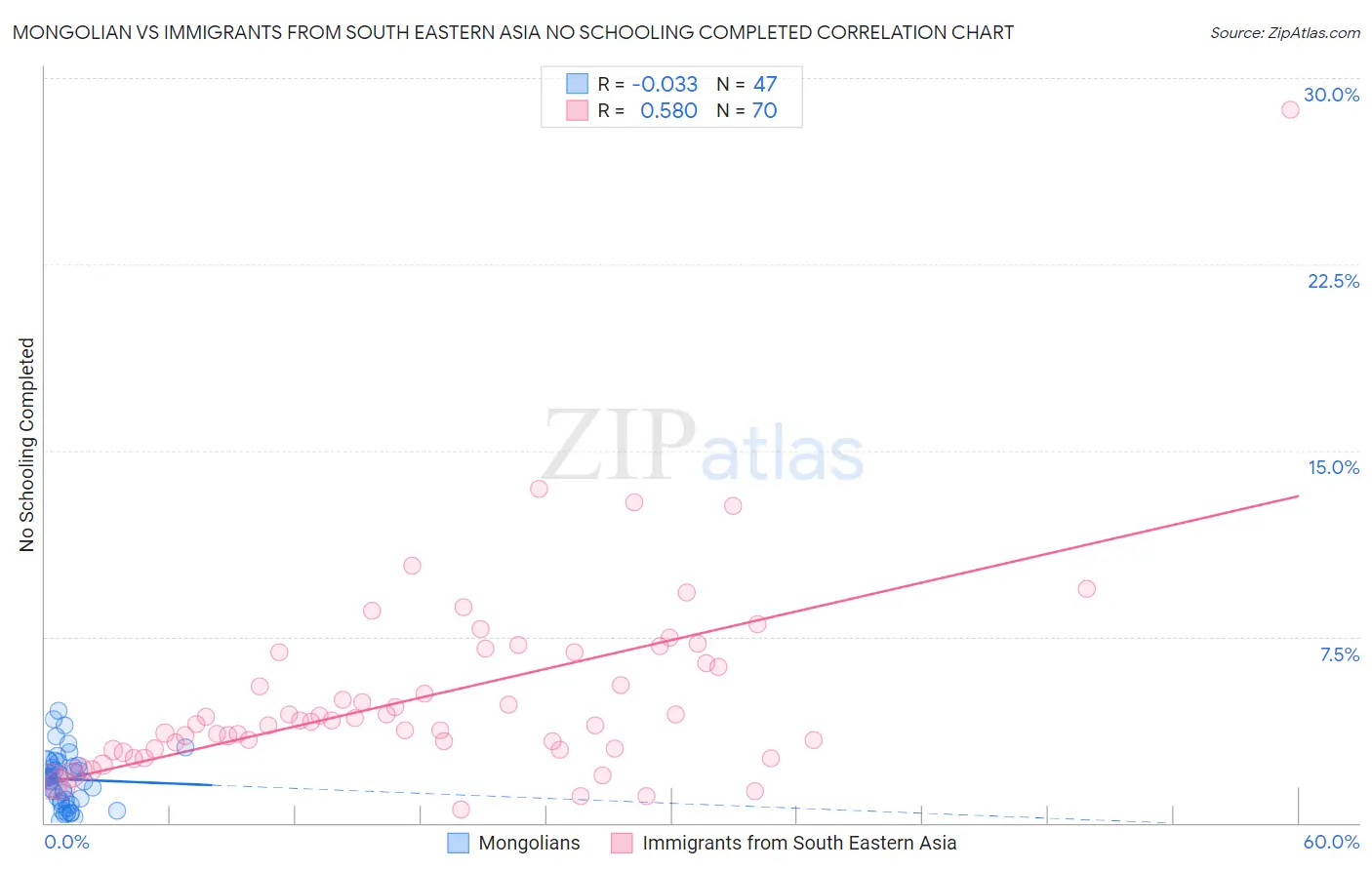 Mongolian vs Immigrants from South Eastern Asia No Schooling Completed