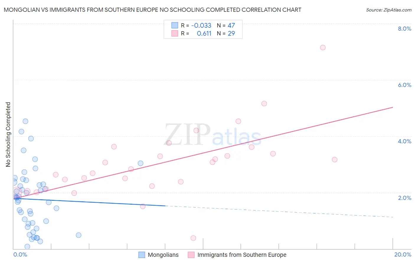 Mongolian vs Immigrants from Southern Europe No Schooling Completed