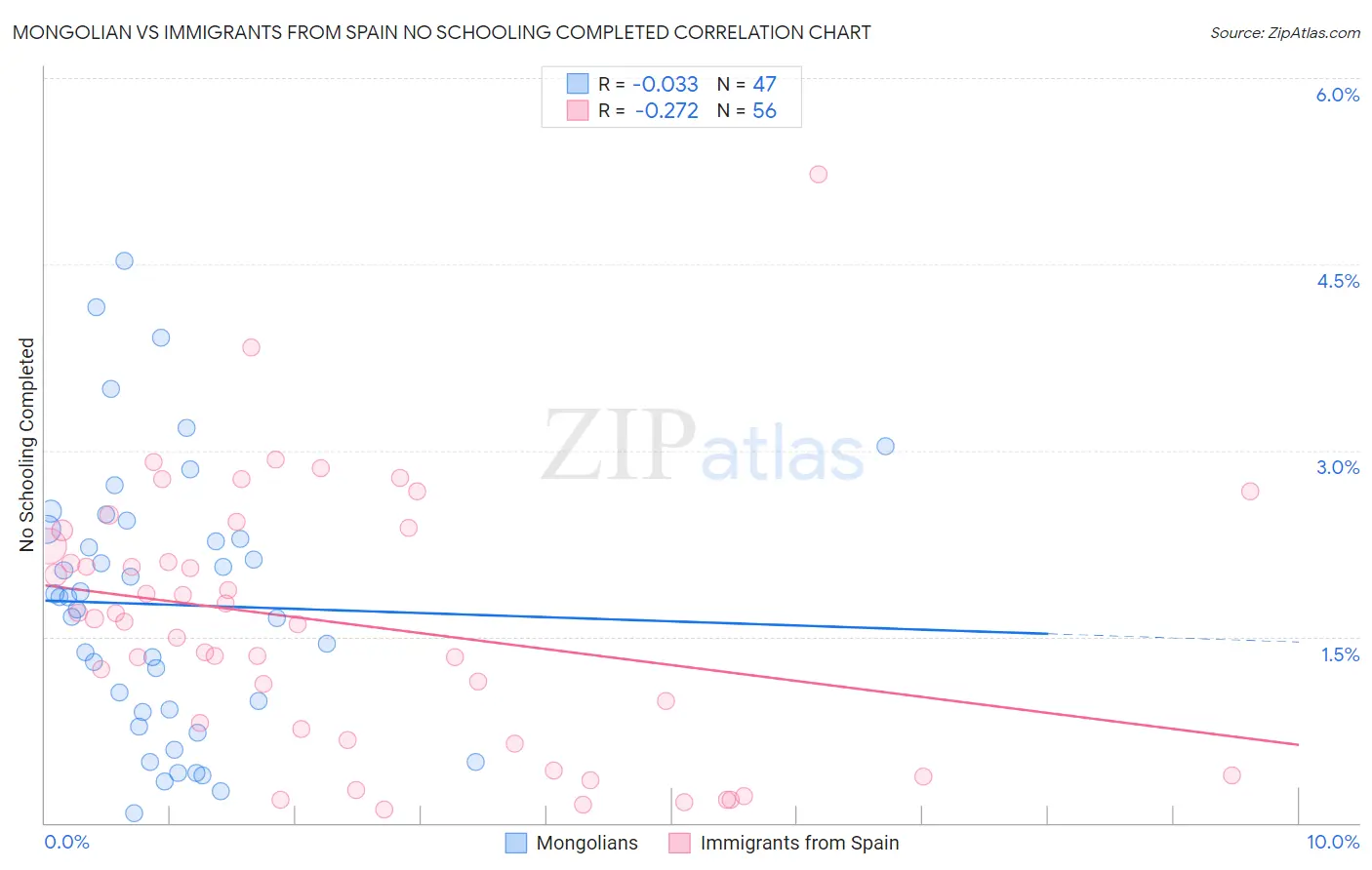 Mongolian vs Immigrants from Spain No Schooling Completed