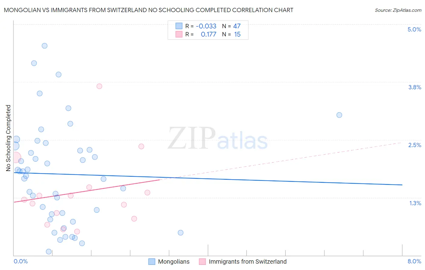 Mongolian vs Immigrants from Switzerland No Schooling Completed