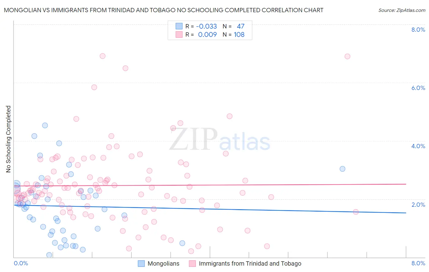 Mongolian vs Immigrants from Trinidad and Tobago No Schooling Completed