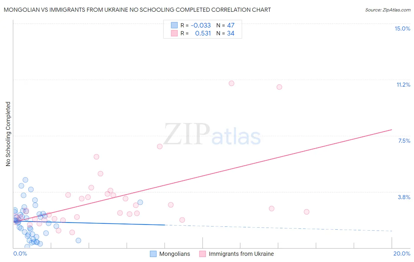 Mongolian vs Immigrants from Ukraine No Schooling Completed
