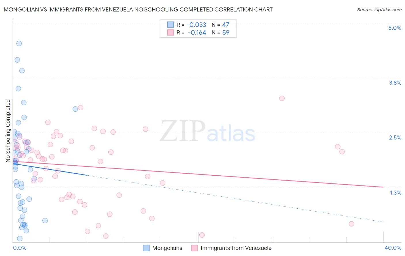 Mongolian vs Immigrants from Venezuela No Schooling Completed