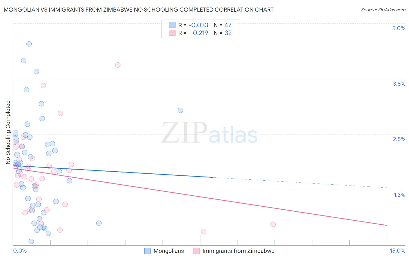 Mongolian vs Immigrants from Zimbabwe No Schooling Completed