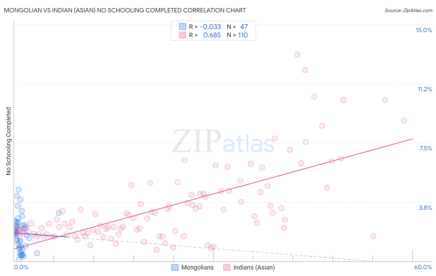 Mongolian vs Indian (Asian) No Schooling Completed