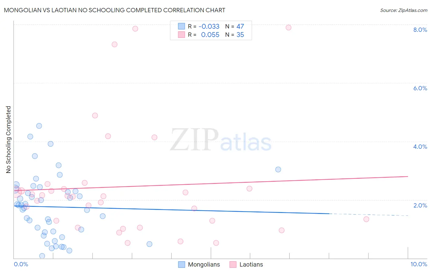 Mongolian vs Laotian No Schooling Completed