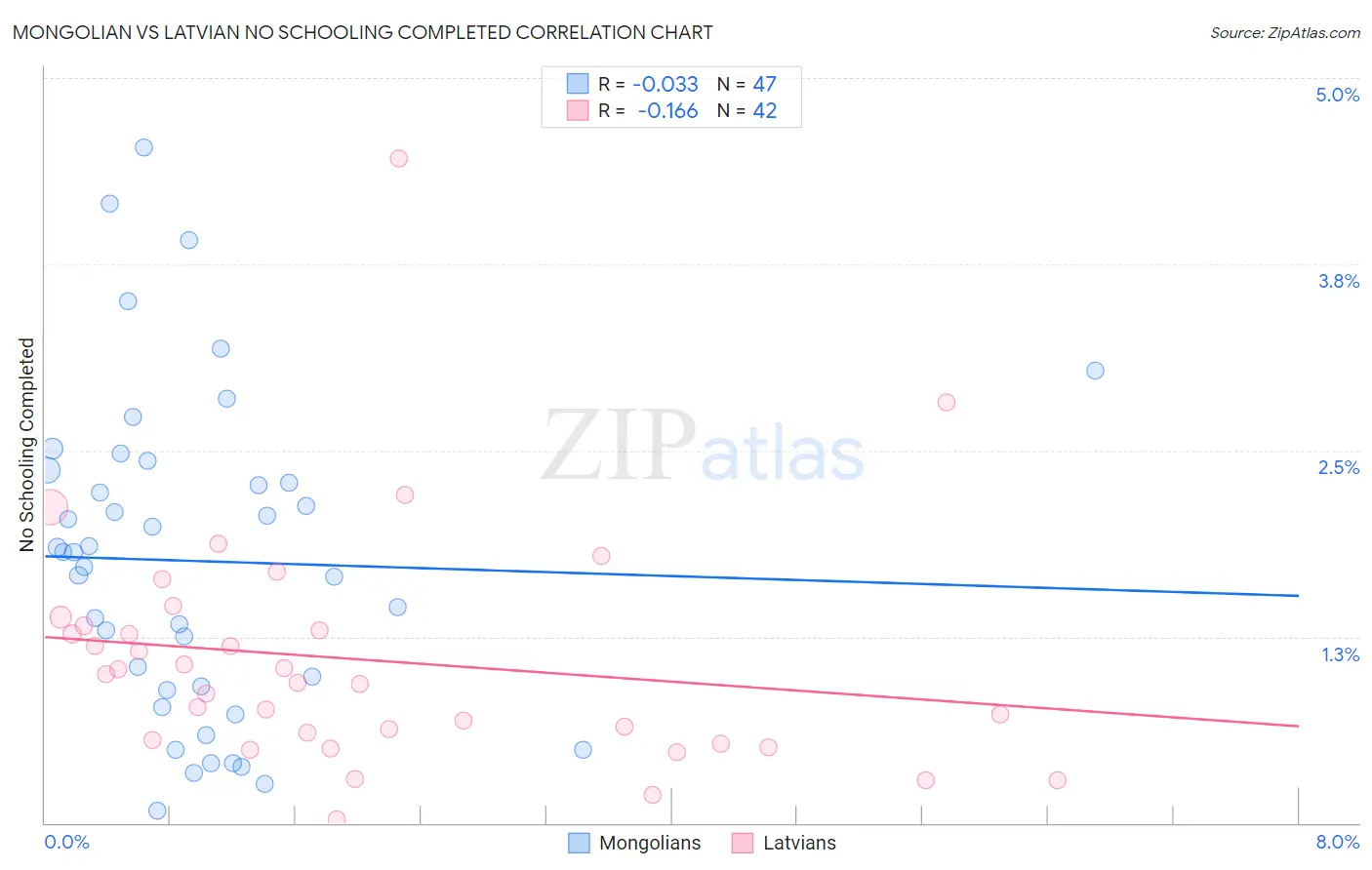 Mongolian vs Latvian No Schooling Completed