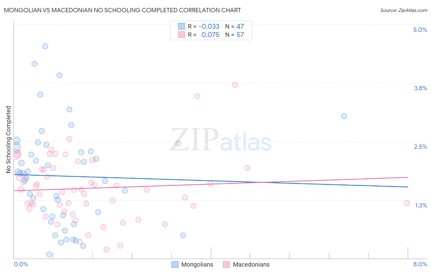 Mongolian vs Macedonian No Schooling Completed