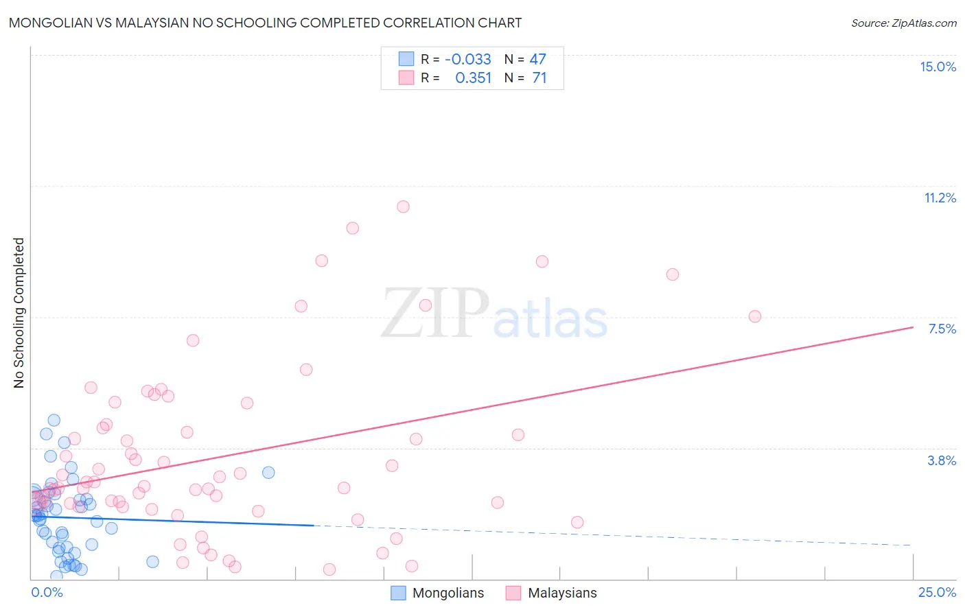 Mongolian vs Malaysian No Schooling Completed