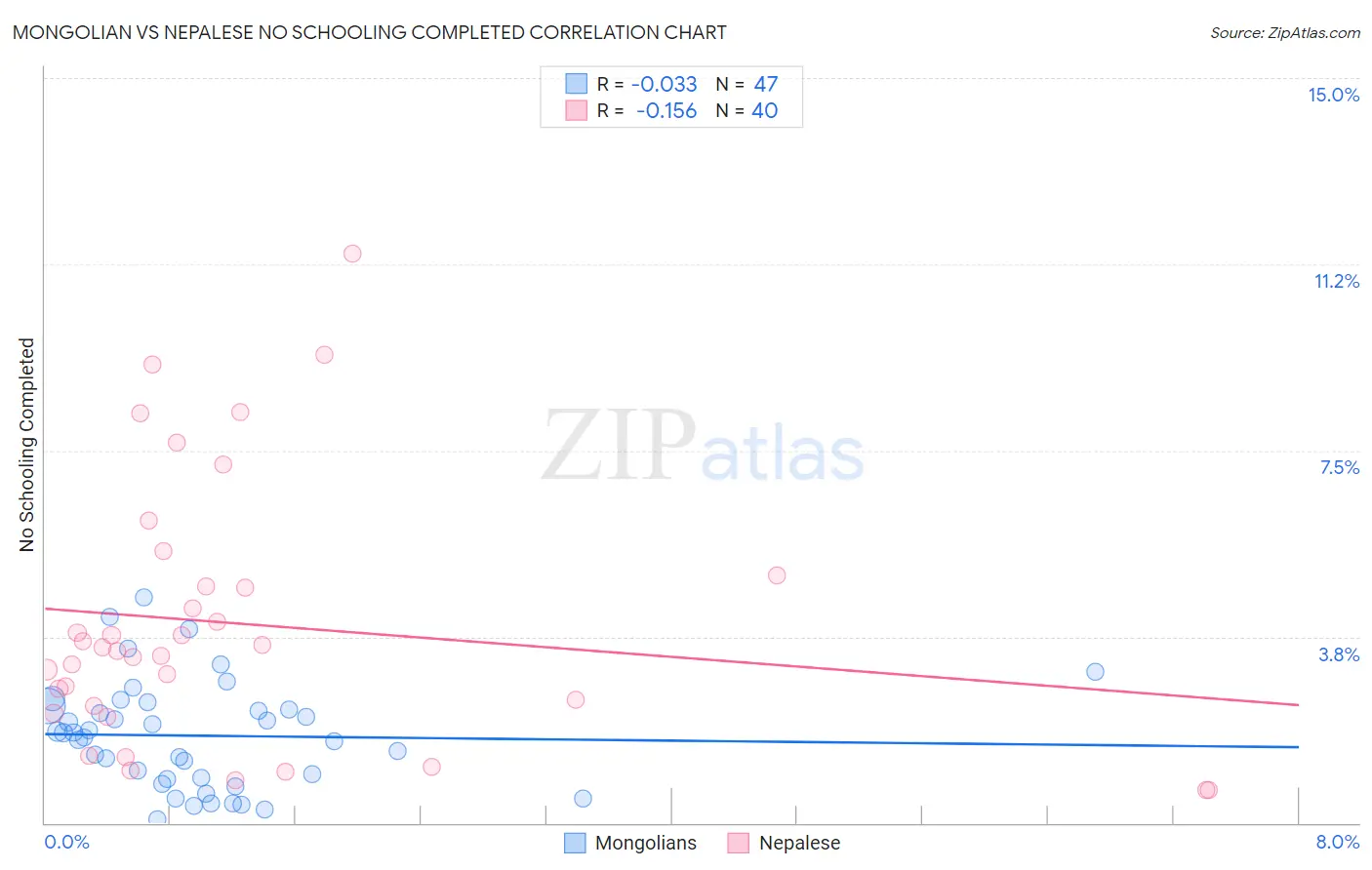 Mongolian vs Nepalese No Schooling Completed