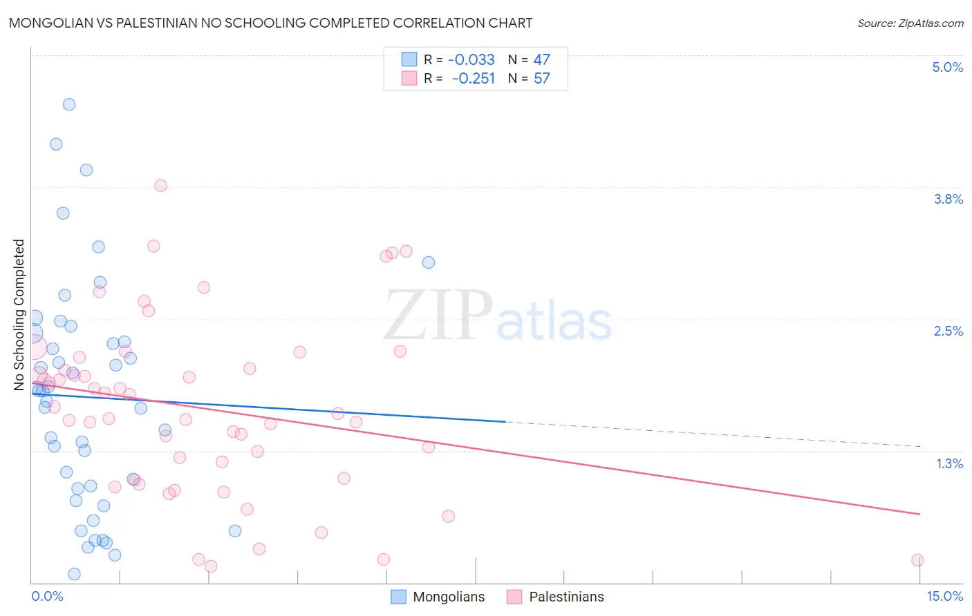 Mongolian vs Palestinian No Schooling Completed