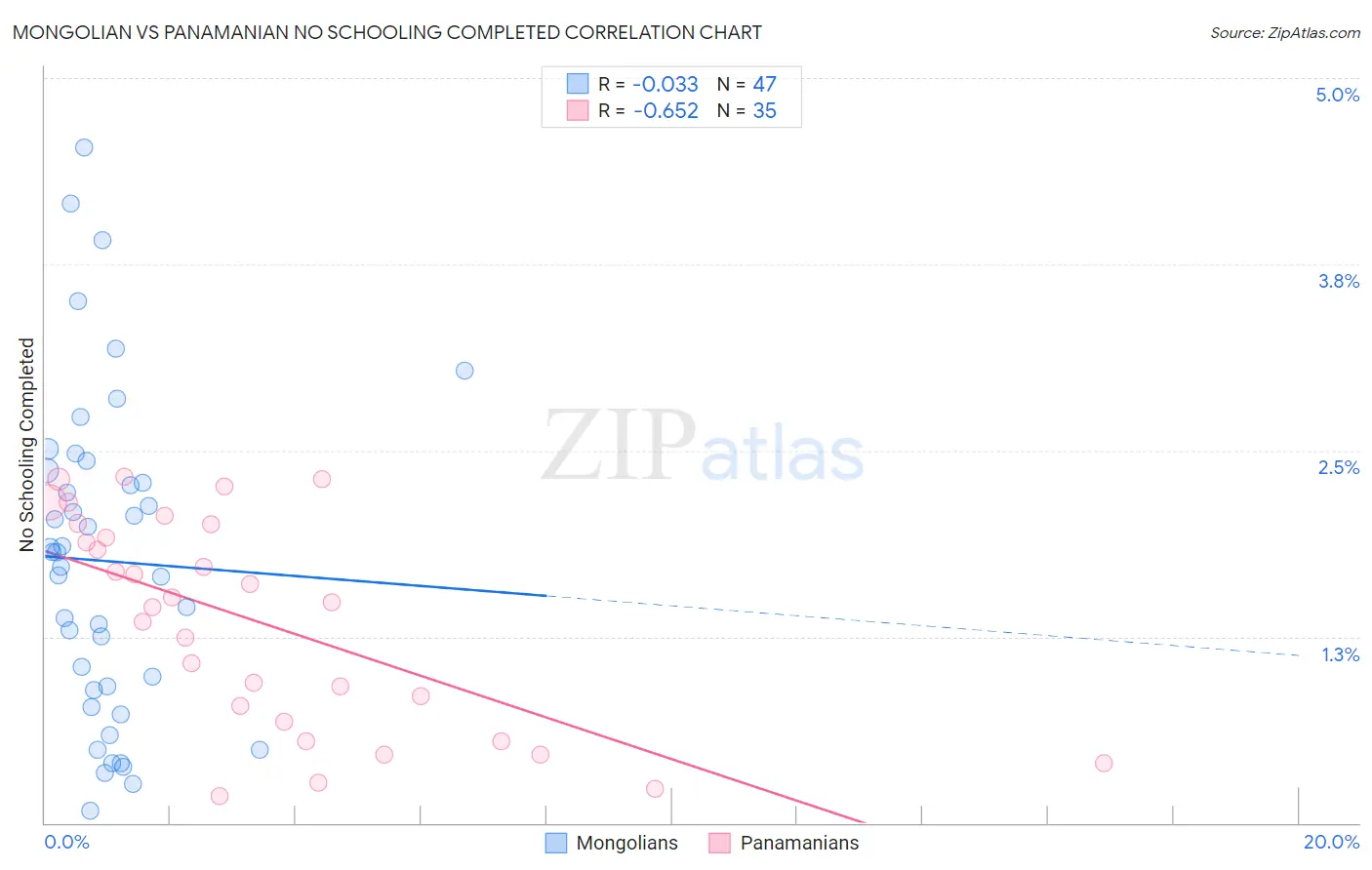 Mongolian vs Panamanian No Schooling Completed