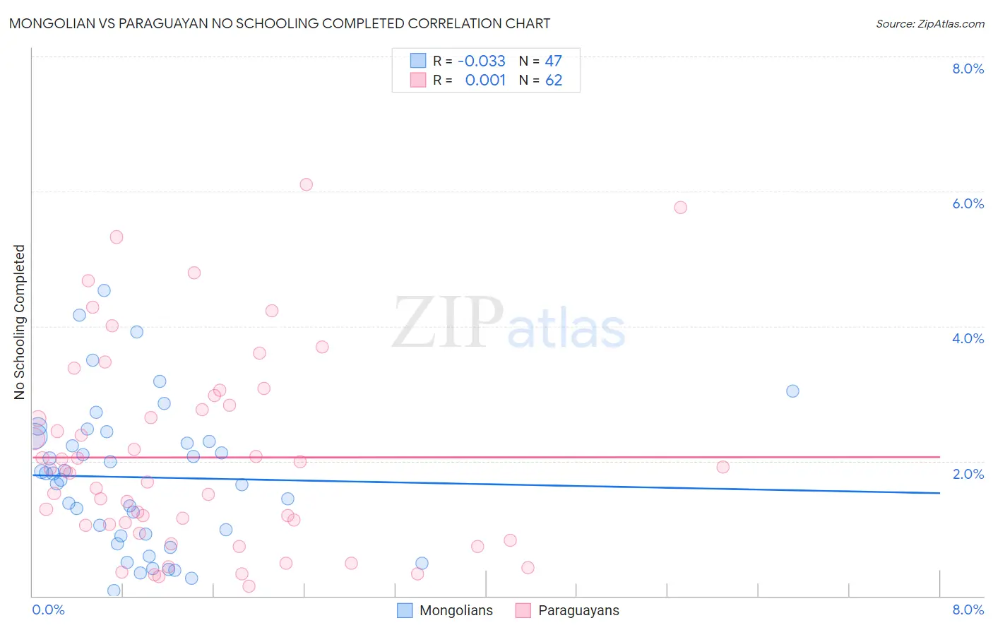 Mongolian vs Paraguayan No Schooling Completed
