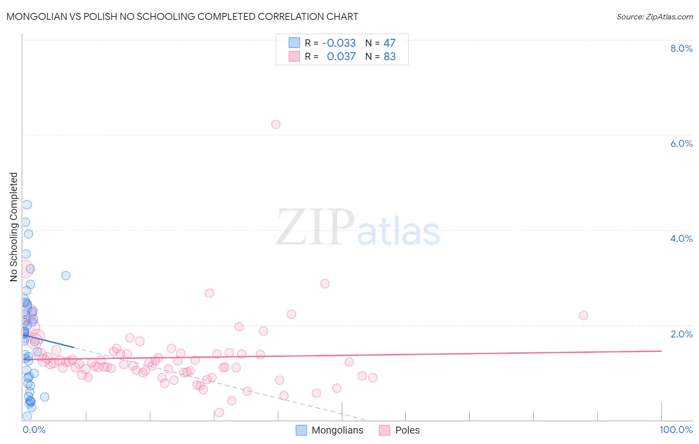 Mongolian vs Polish No Schooling Completed