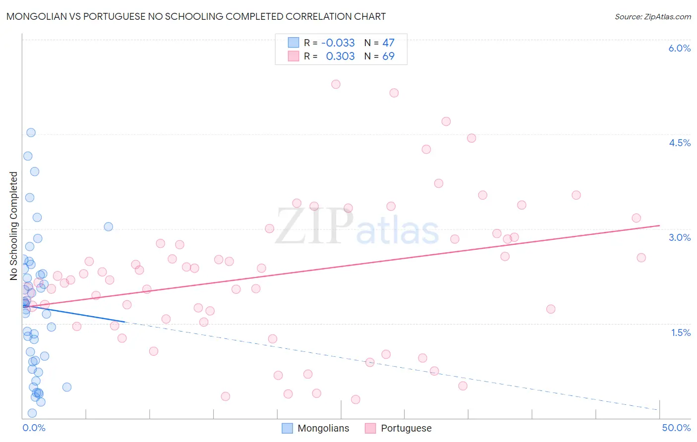 Mongolian vs Portuguese No Schooling Completed