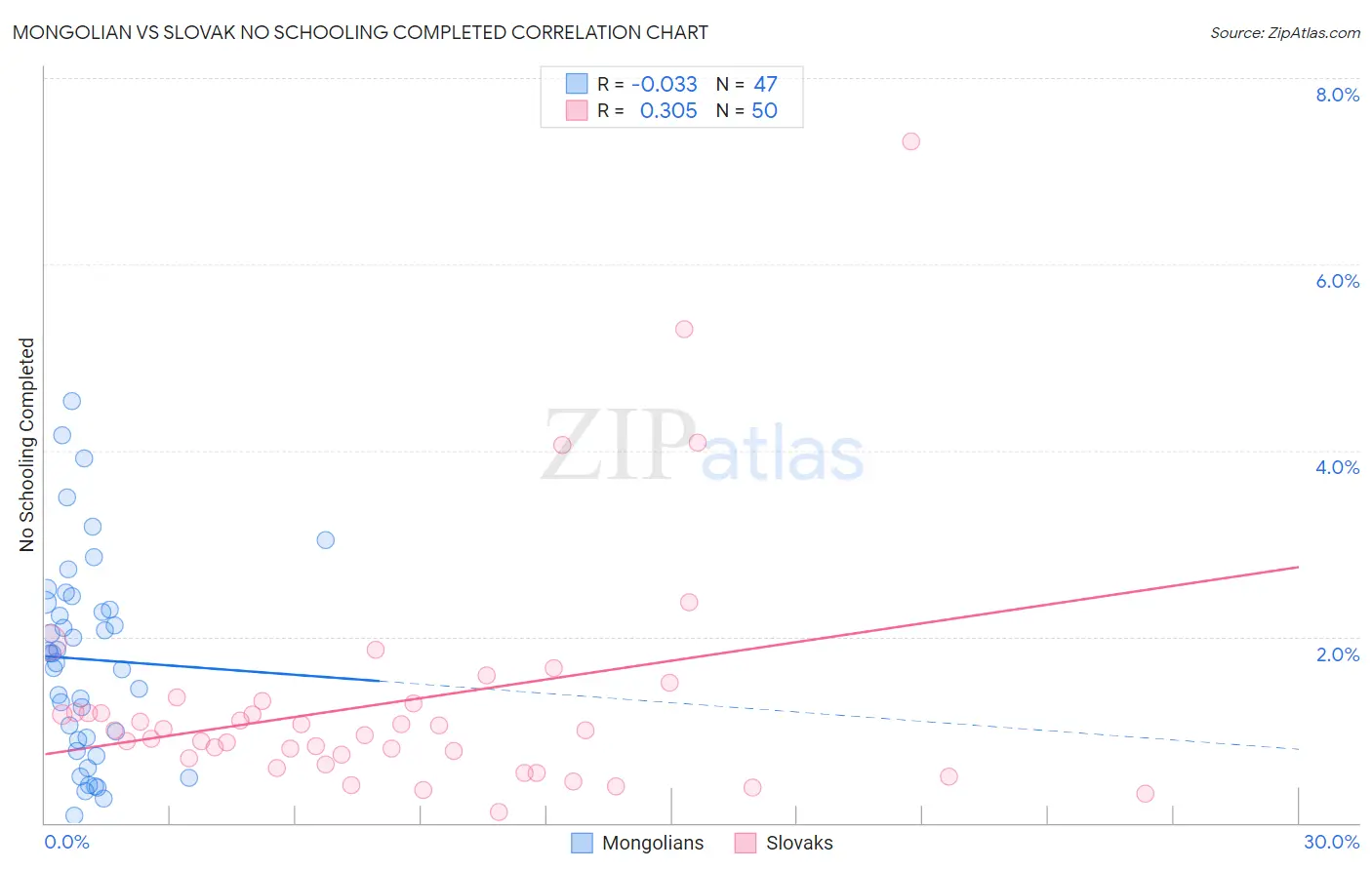 Mongolian vs Slovak No Schooling Completed