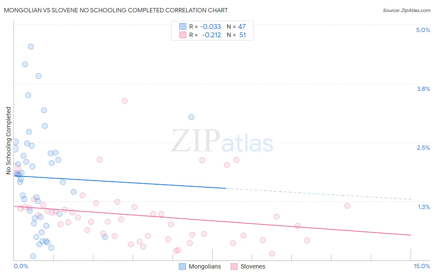 Mongolian vs Slovene No Schooling Completed