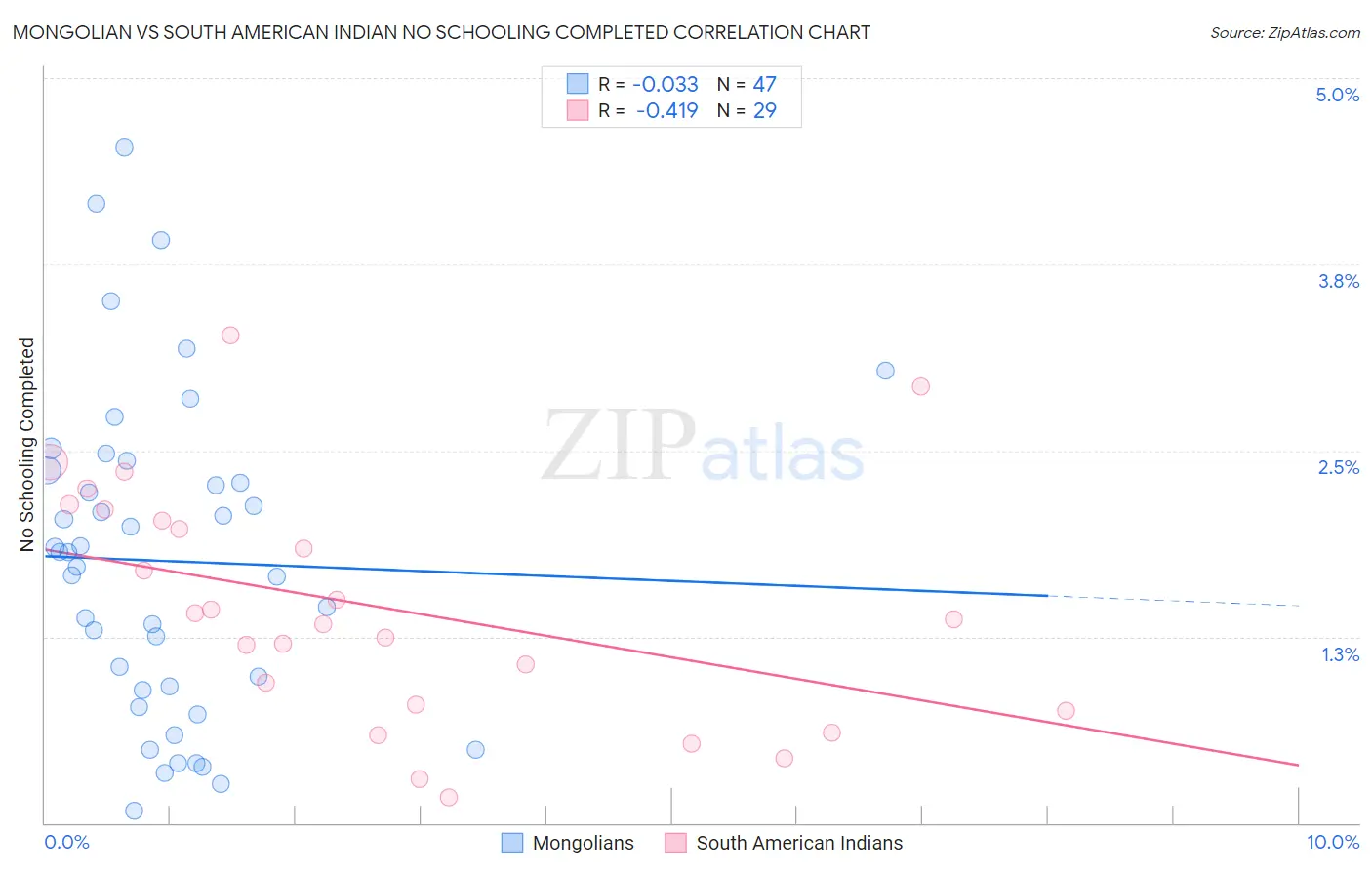 Mongolian vs South American Indian No Schooling Completed