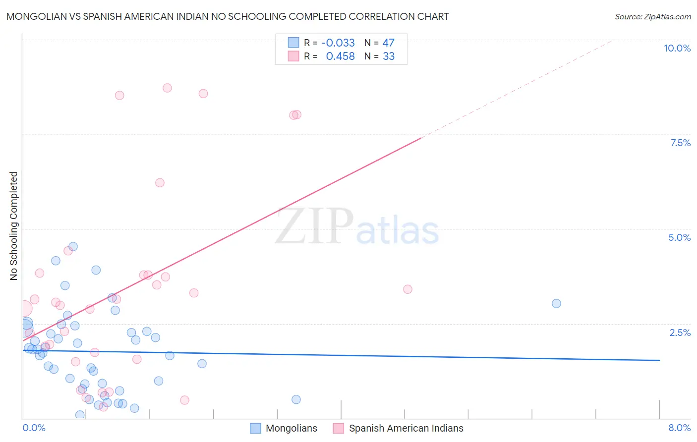 Mongolian vs Spanish American Indian No Schooling Completed