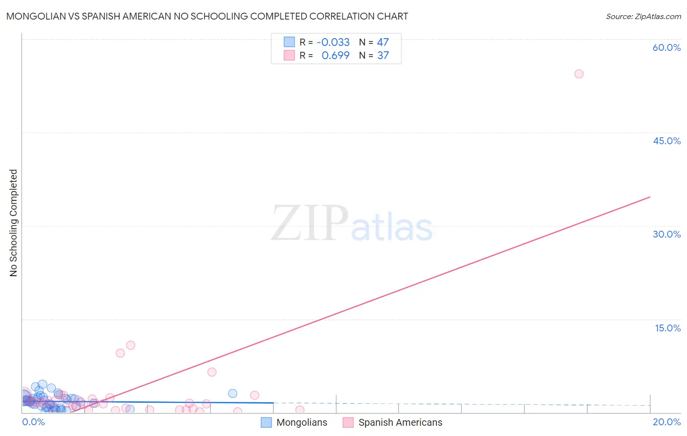 Mongolian vs Spanish American No Schooling Completed