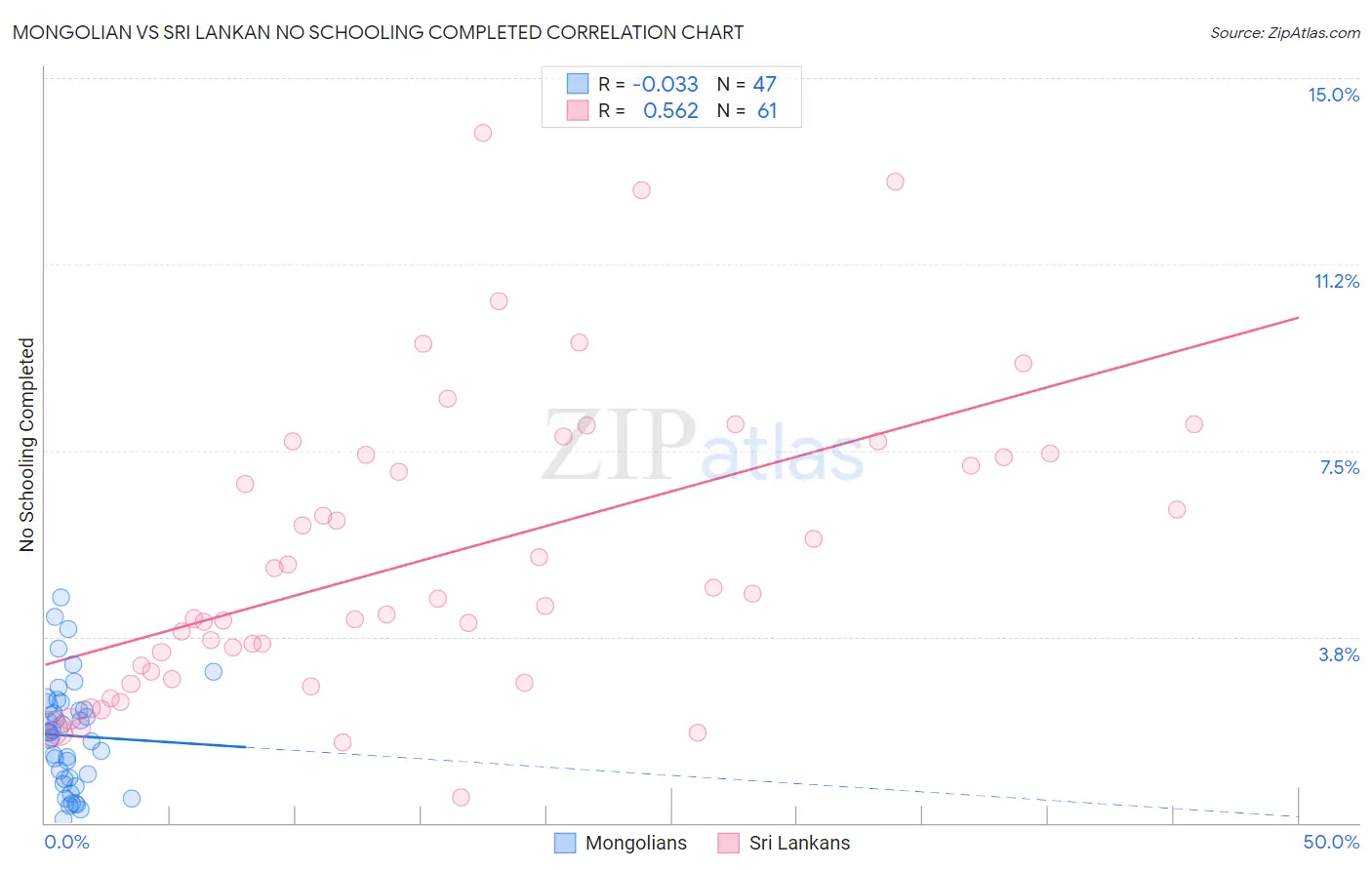 Mongolian vs Sri Lankan No Schooling Completed