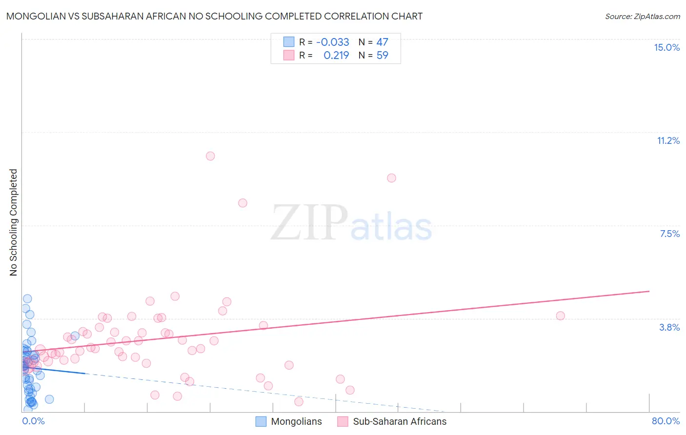 Mongolian vs Subsaharan African No Schooling Completed