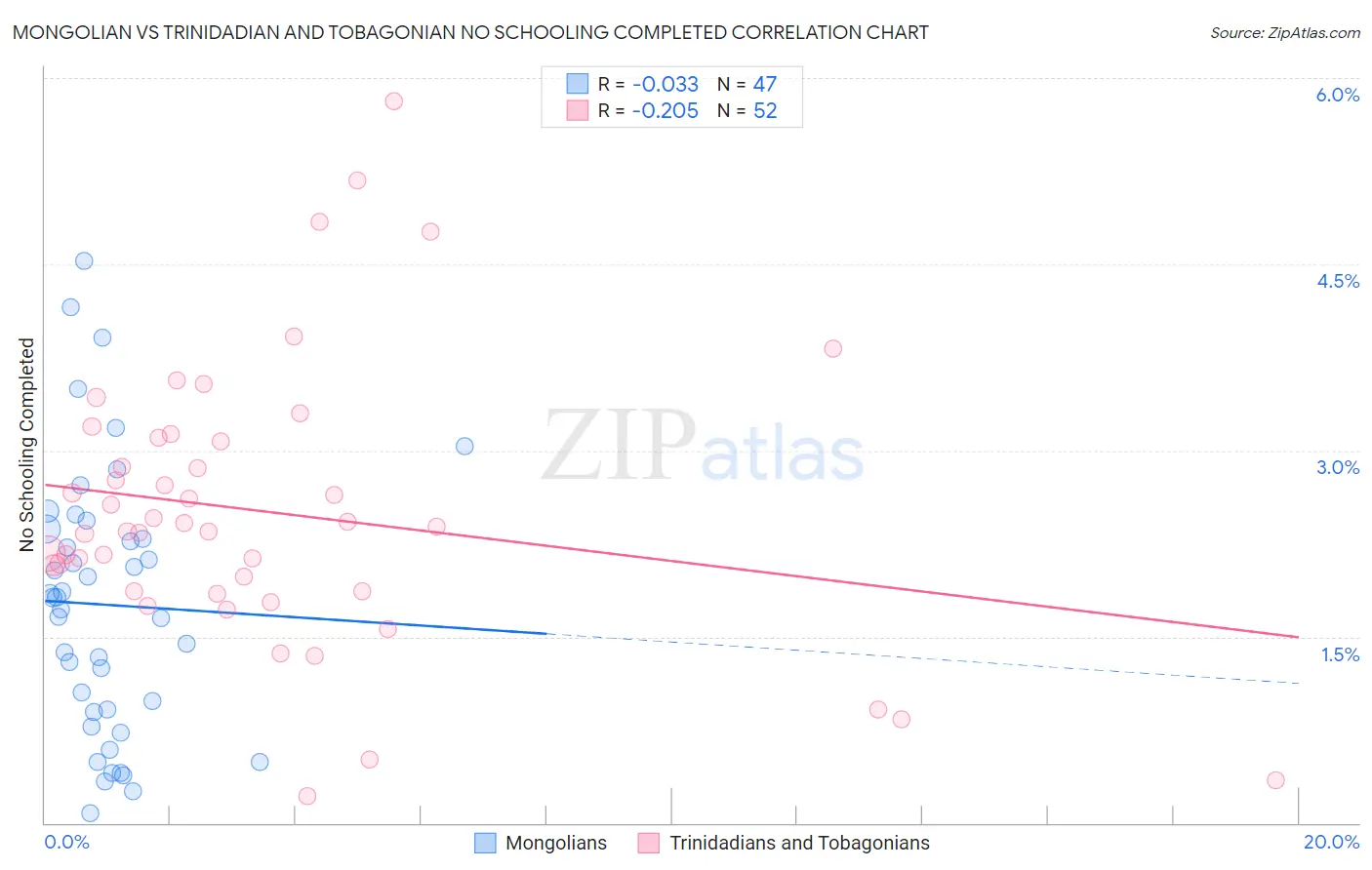 Mongolian vs Trinidadian and Tobagonian No Schooling Completed