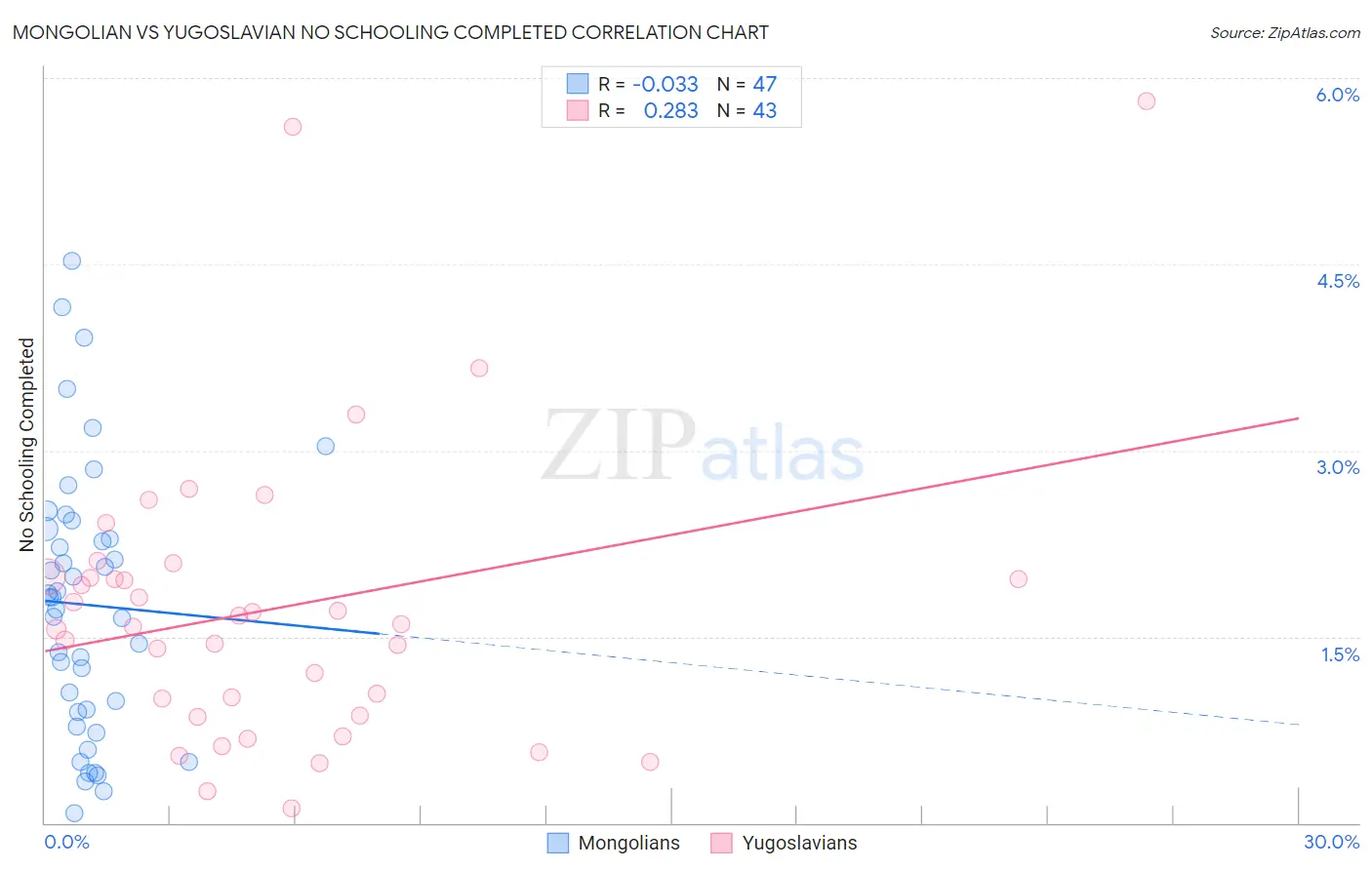 Mongolian vs Yugoslavian No Schooling Completed