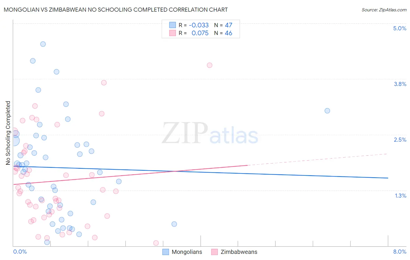 Mongolian vs Zimbabwean No Schooling Completed