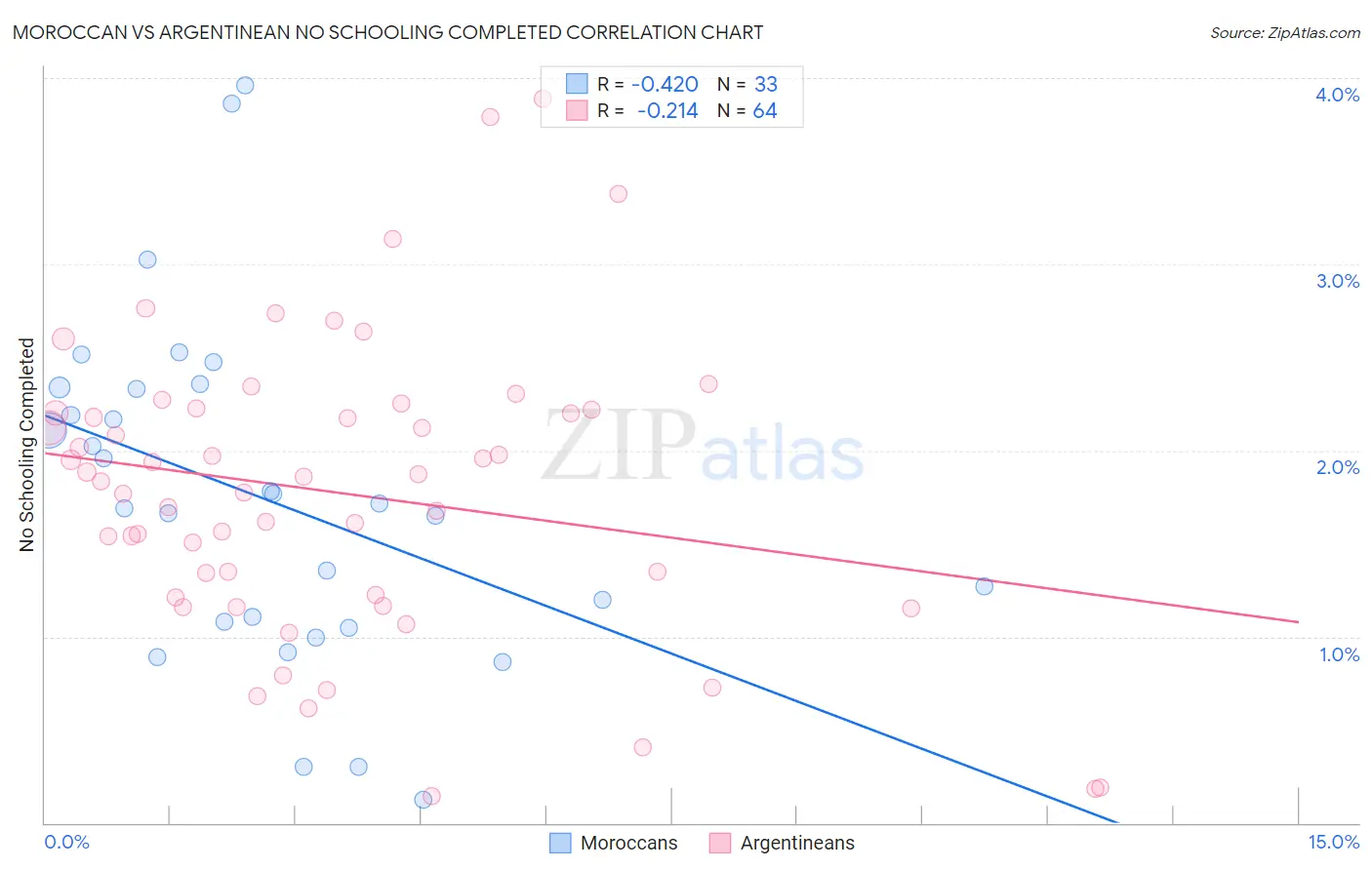 Moroccan vs Argentinean No Schooling Completed