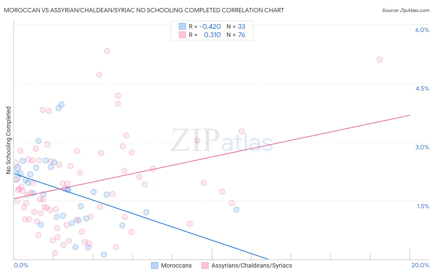 Moroccan vs Assyrian/Chaldean/Syriac No Schooling Completed
