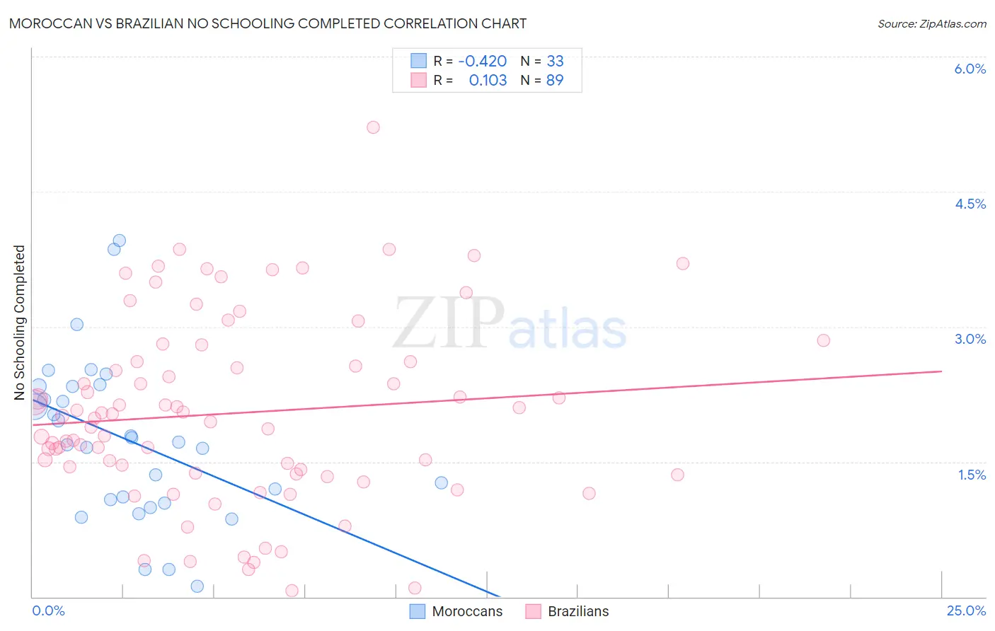 Moroccan vs Brazilian No Schooling Completed