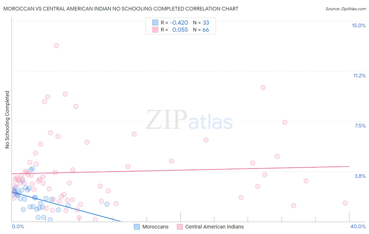 Moroccan vs Central American Indian No Schooling Completed