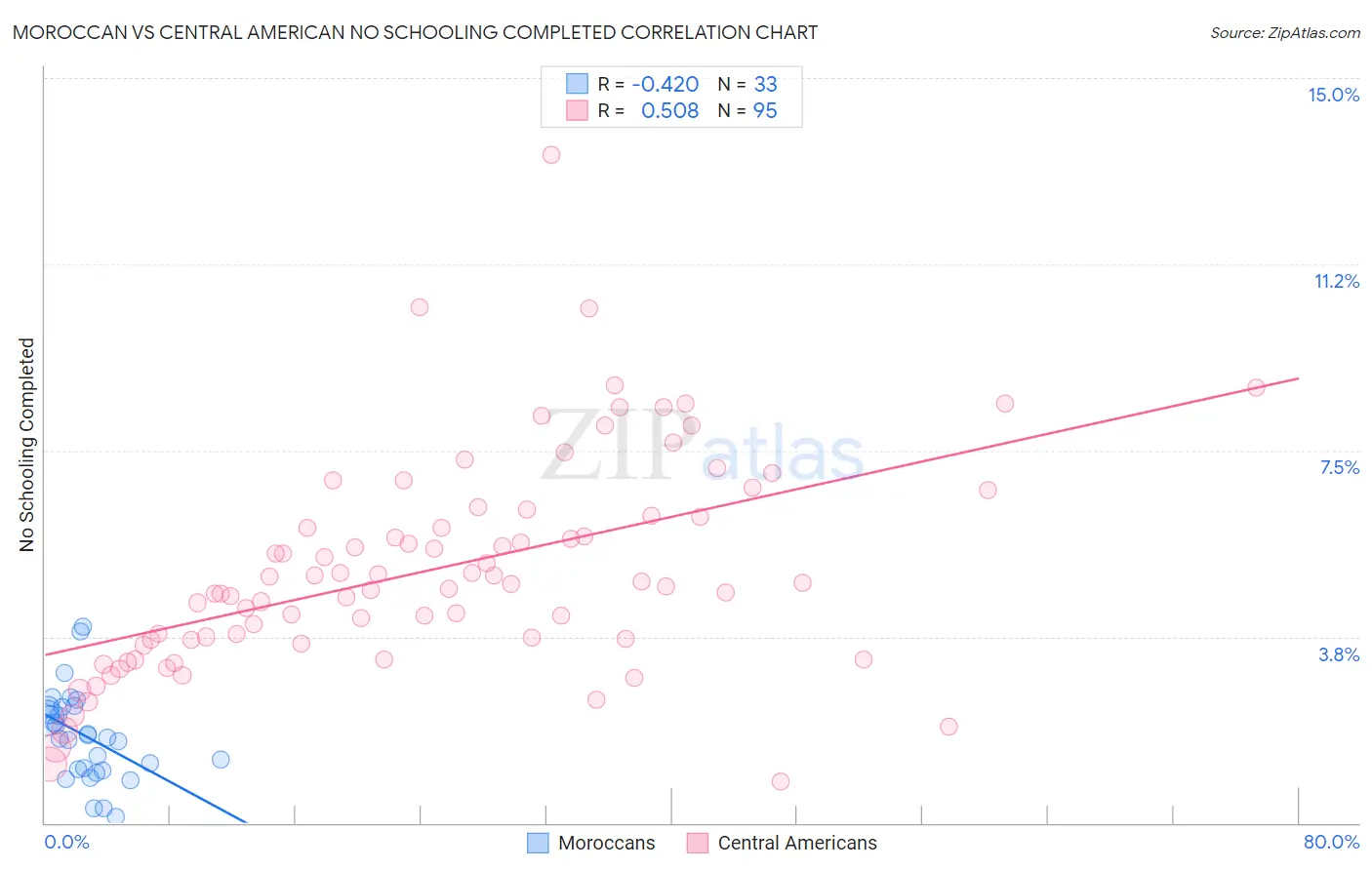 Moroccan vs Central American No Schooling Completed