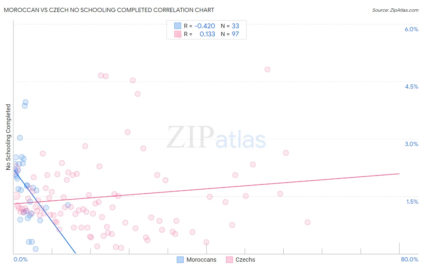 Moroccan vs Czech No Schooling Completed