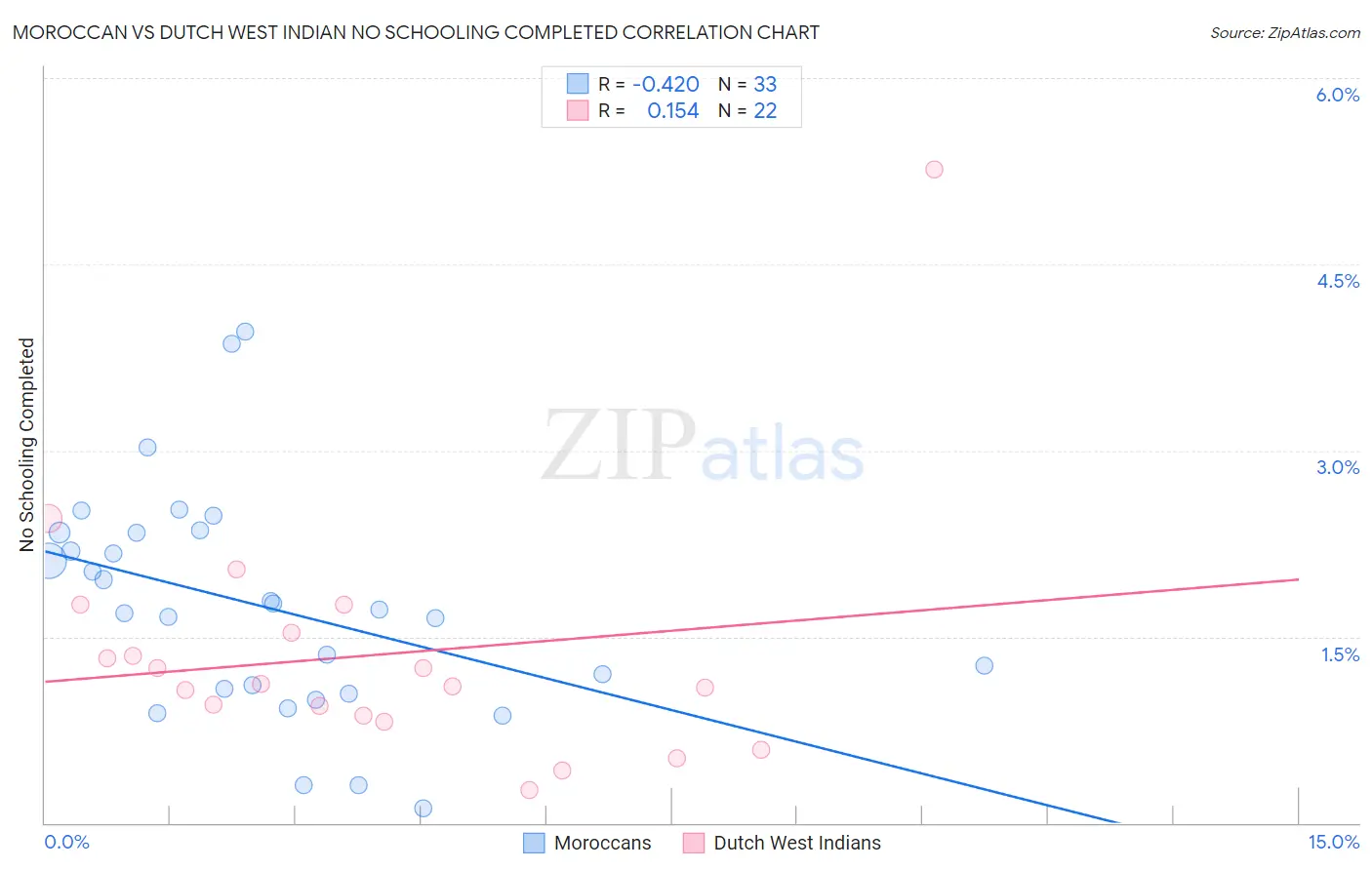 Moroccan vs Dutch West Indian No Schooling Completed